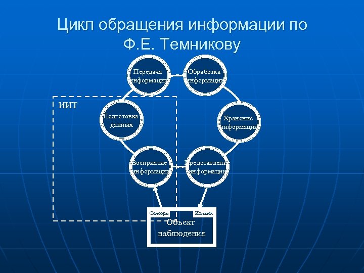 Цикл обращения информации по Ф. Е. Темникову Передача информации Обработка информации ИИТ Подготовка данных