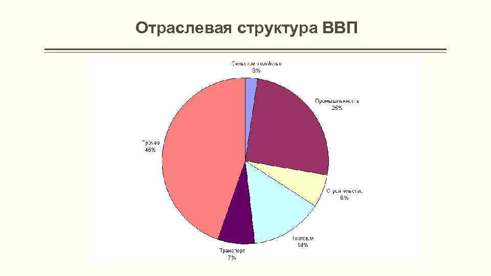  Отраслевая структура ВВП 