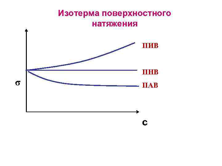 Изотерма это. Изотерма поверхностного натяжения для пав и пив. Изотермы поверхностного натяжения для пав пив и ПНВ. Изотермы поверхностного натяжения Шишковского. График пав пив ПНВ.