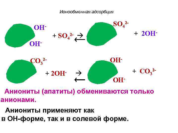 Ионообменная адсорбция SO 42 - OH+ SO 42 - OH- CO 32+ + 2