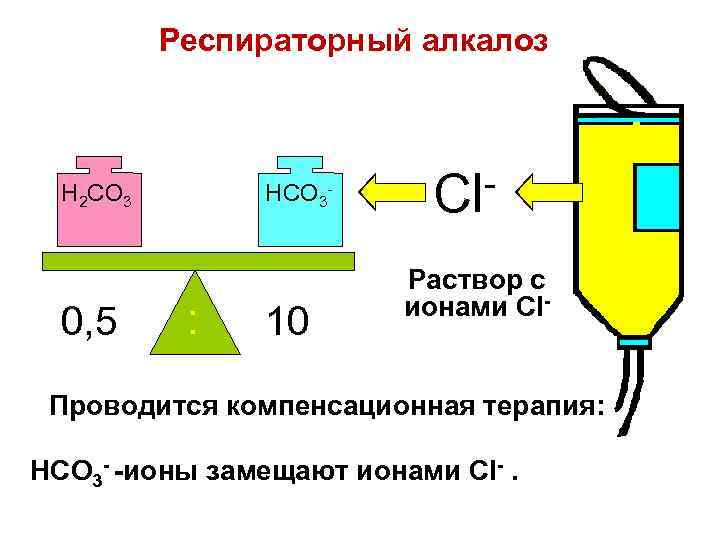 Респираторный алкалоз H 2 CO 3 0, 5 HCO 3 - : 10 Cl