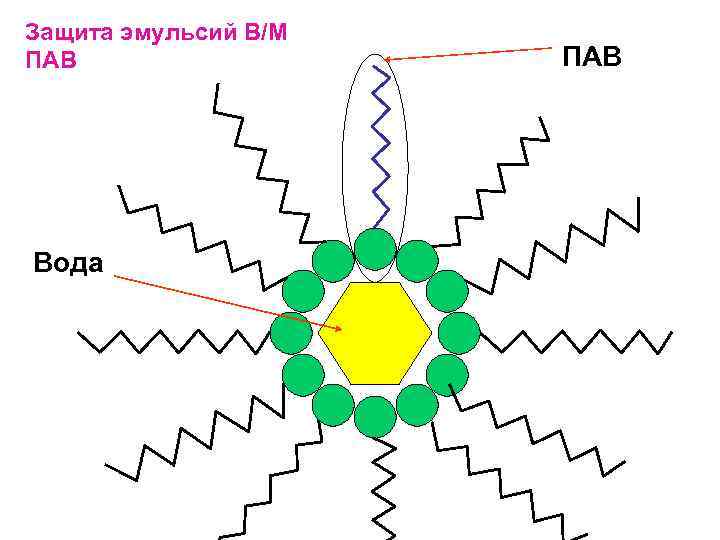 Защита эмульсий В/М ПАВ Вода ПАВ 