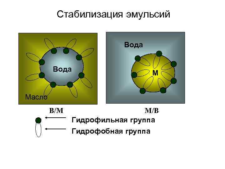 Стабилизация эмульсий Вода М Масло В/М М/В Гидрофильная группа Гидрофобная группа 