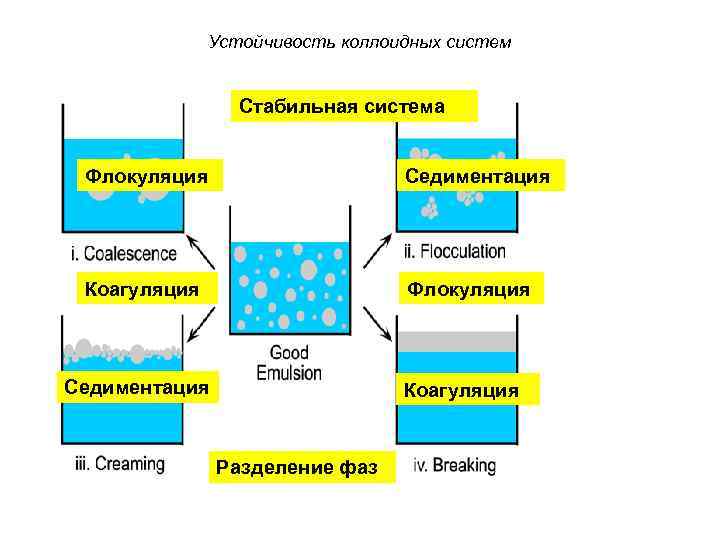 Коагуляция седиментация