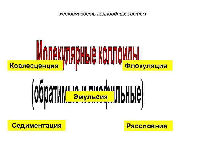 Устойчивость коллоидных систем Коалесценция Флокуляция Эмульсия Седиментация Расслоение 
