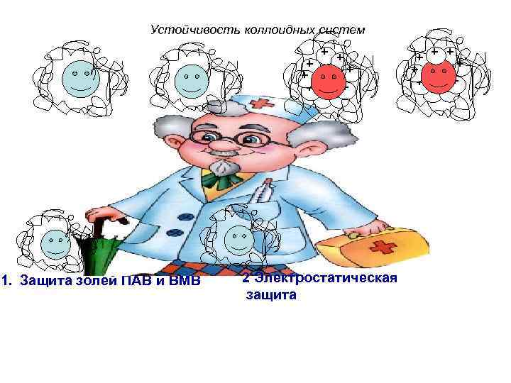 Устойчивость коллоидных систем + + + + + 1. Защита золей ПАВ и ВМВ