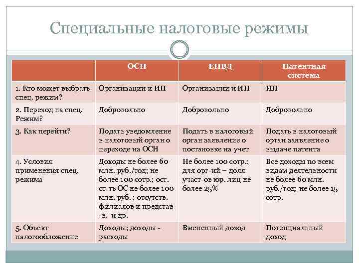 Специальные налоговые режимы ОСН ЕНВД Патентная система 1. Кто может выбрать спец. режим? Организации