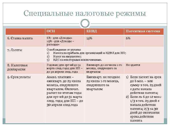 Специальные налоговые режимы ОСН ЕНВД Патентная система 6. Ставка налога 6% - для «Доходы»