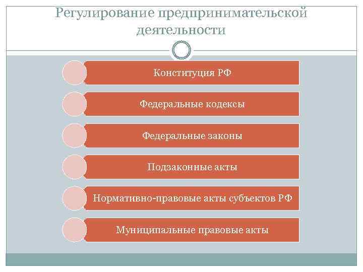 Регулирование предпринимательской деятельности Конституция РФ Федеральные кодексы Федеральные законы Подзаконные акты Нормативно-правовые акты субъектов