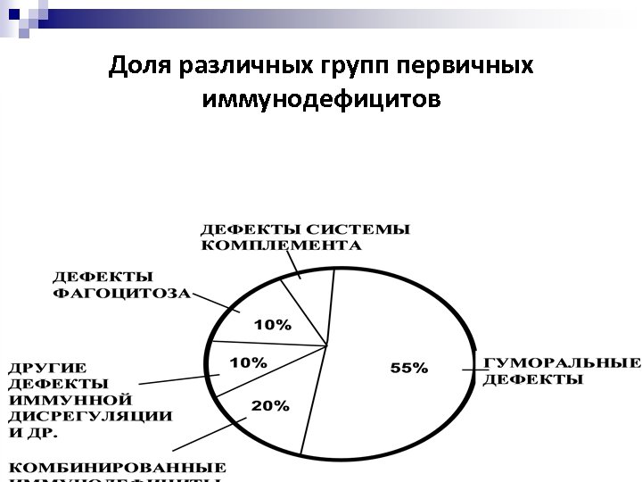 Доля различных групп первичных иммунодефицитов 