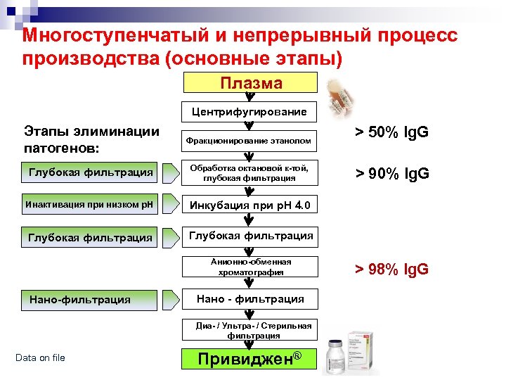 Многоступенчатый и непрерывный процесс производства (основные этапы) Плазма Центрифугирование Этапы элиминации патогенов: Фракционирование этанолом