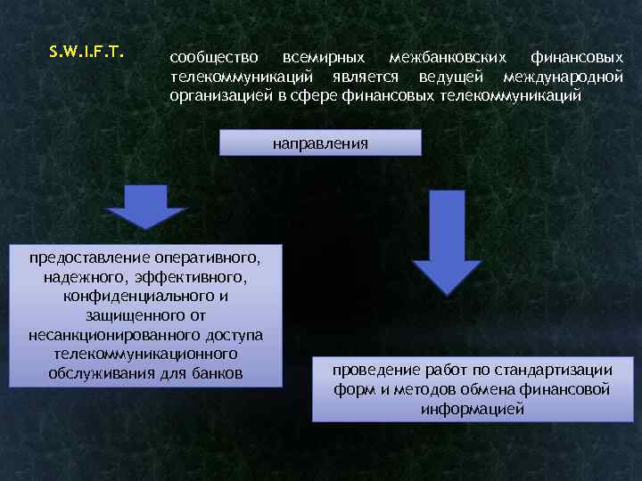 S. W. I. F. T. сообщество всемирных межбанковских финансовых телекоммуникаций является ведущей международной организацией