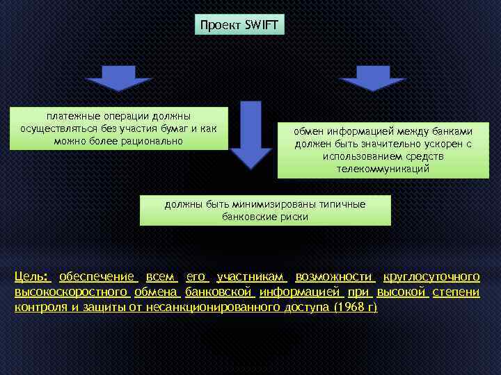 Проект SWIFT платежные операции должны осуществляться без участия бумаг и как можно более рационально