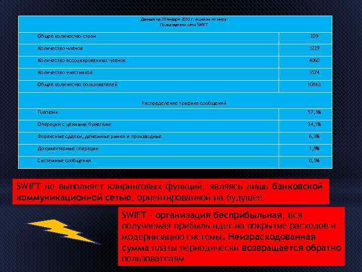 Данные на 20 января 2010 г. в целом по миру: Пользователи сети SWIFT Общее