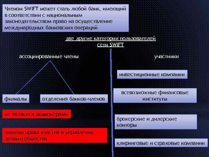 Членом SWIFT может стать любой банк, имеющий в соответствии с национальным законодательством право на