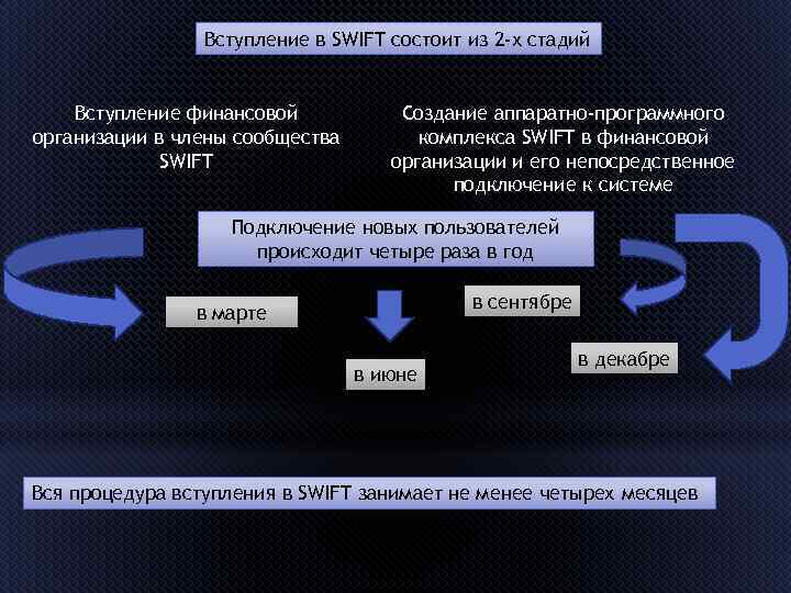 Вступление в SWIFT состоит из 2 -х стадий Вступление финансовой организации в члены сообщества