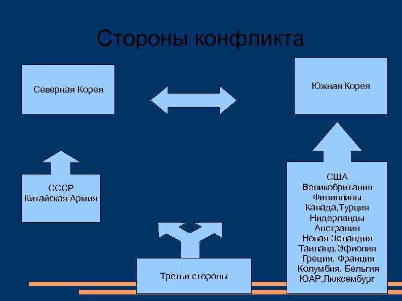 Стороны конфликта Южная Корея Северная Корея СССР Китайская Армия Третьи стороны США Великобритания Филиппины