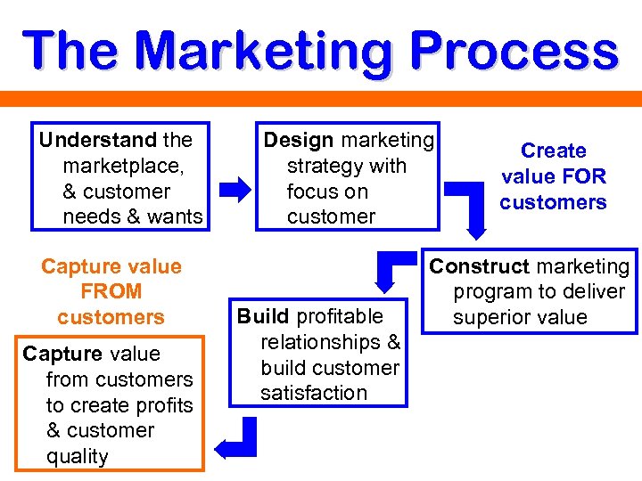 The Marketing Process Understand the marketplace, & customer needs & wants Capture value FROM