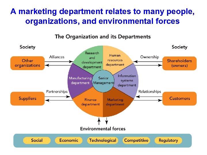 A marketing department relates to many people, organizations, and environmental forces 