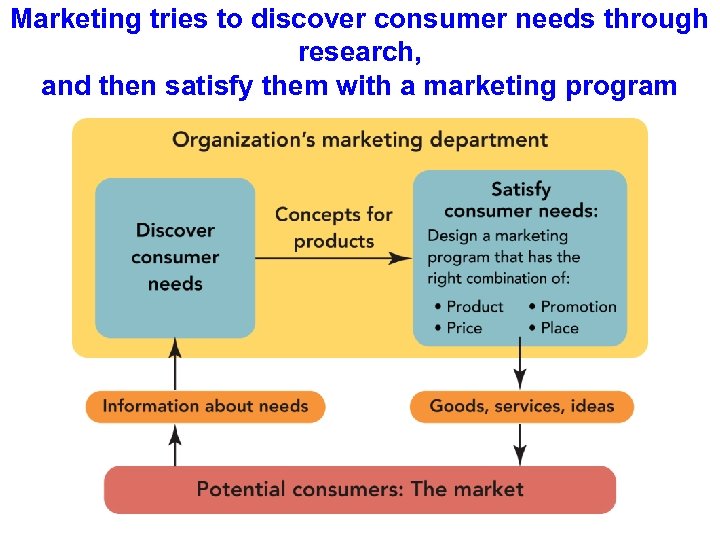 Marketing tries to discover consumer needs through research, and then satisfy them with a