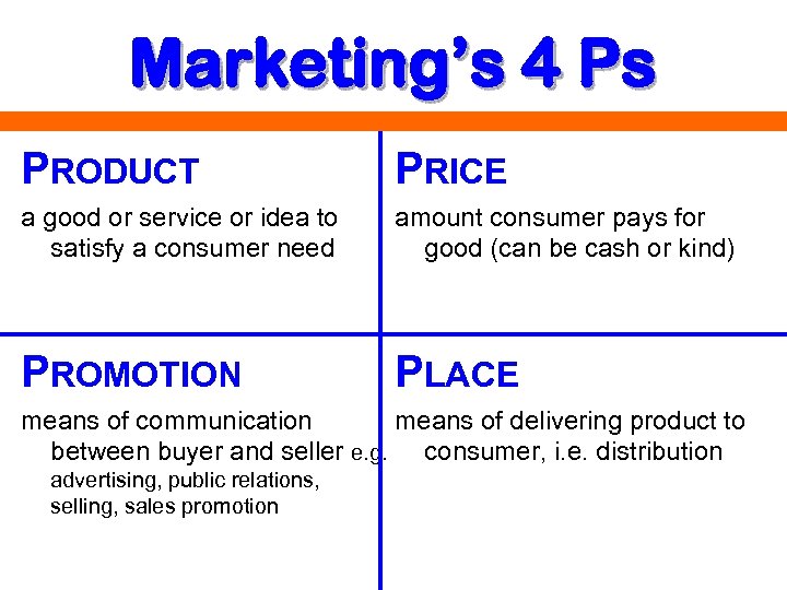 Marketing’s 4 Ps PRODUCT PRICE a good or service or idea to satisfy a