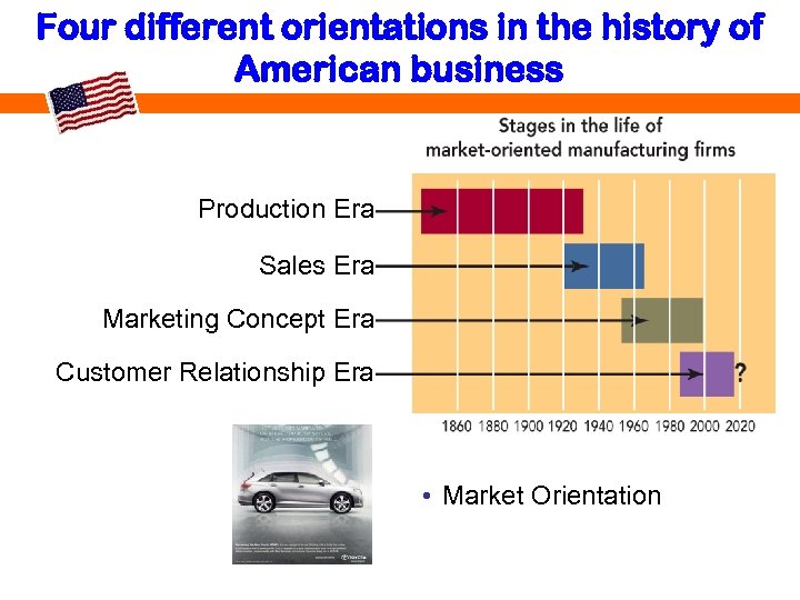 Four different orientations in the history of American business Production Era Sales Era Marketing