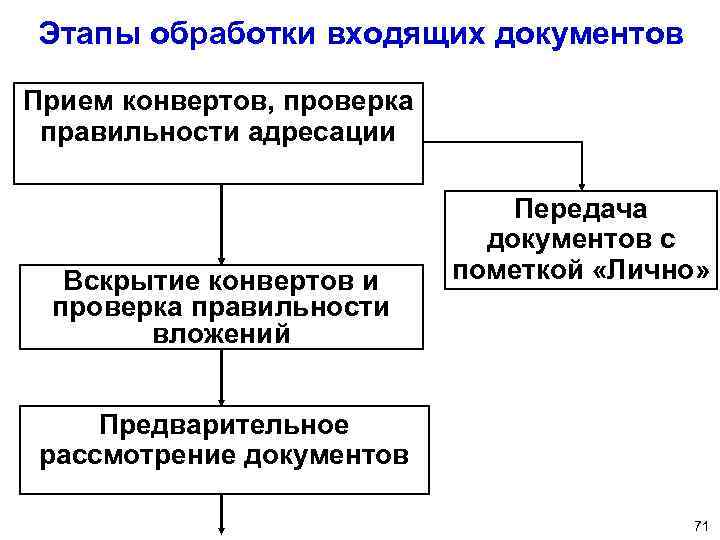 Этапы обработки входящих документов Прием конвертов, проверка правильности адресации Вскрытие конвертов и проверка правильности