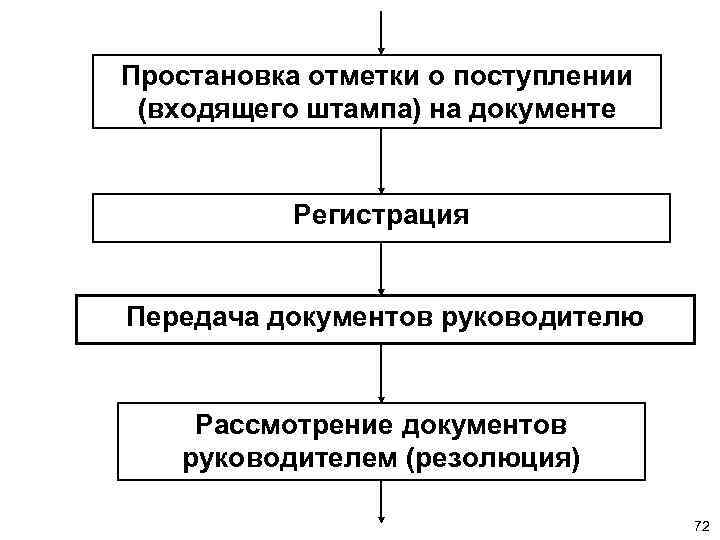 Простановка отметки о поступлении (входящего штампа) на документе Регистрация Передача документов руководителю Рассмотрение документов
