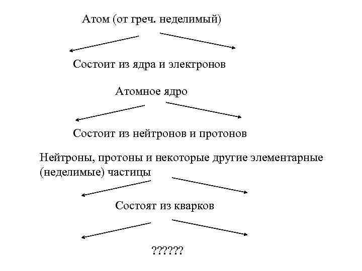 Атом (от греч. неделимый) Состоит из ядра и электронов Атомное ядро Состоит из нейтронов