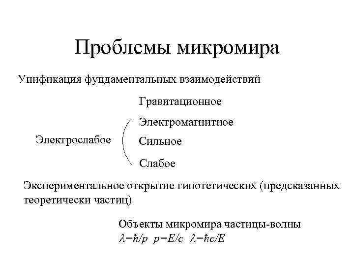 Проблемы микромира Унификация фундаментальных взаимодействий Гравитационное Электромагнитное Электрослабое Сильное Слабое Экспериментальное открытие гипотетических (предсказанных