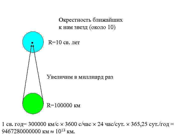 Окрестность ближайших к нам звезд (около 10) R=10 св. лет Увеличим в миллиард раз