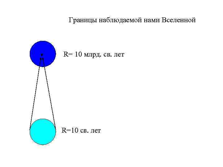 Границы наблюдаемой нами Вселенной R= 10 млрд. св. лет R=10 св. лет 