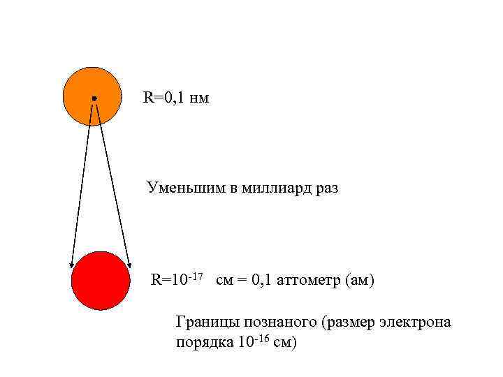 R=0, 1 нм Уменьшим в миллиард раз R=10 -17 см = 0, 1 аттометр