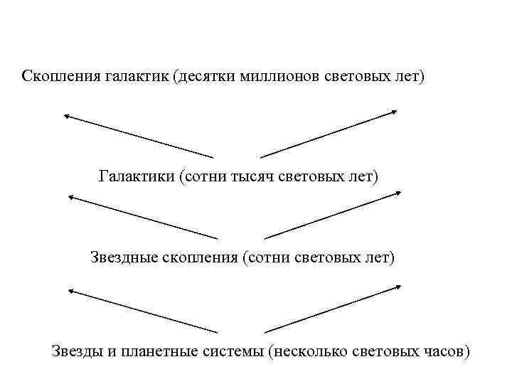 Скопления галактик (десятки миллионов световых лет) Галактики (сотни тысяч световых лет) Звездные скопления (сотни