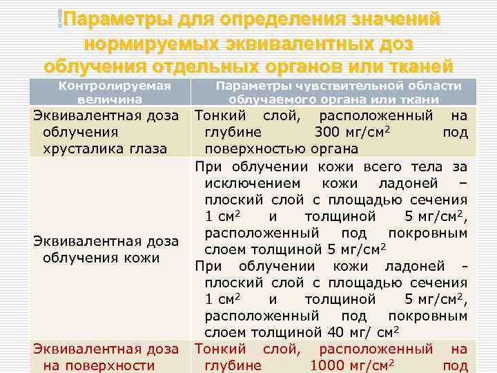  Параметры для определения значений нормируемых эквивалентных доз облучения отдельных органов или тканей Контролируемая