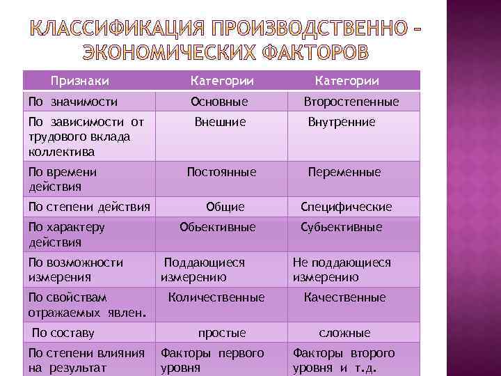 Признаки По значимости По зависимости от трудового вклада коллектива По времени действия По степени