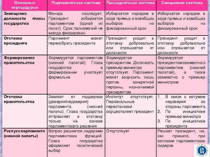 Основные Парламентская система «процедуры» Замещение Монарх наследует. должности главы Президент избирается государства парламентом (одной