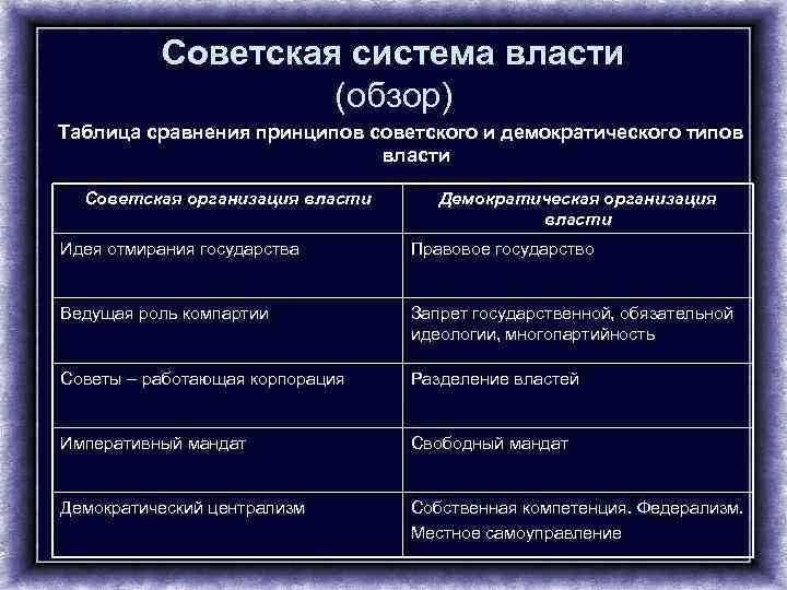 Советская система власти (обзор) Таблица сравнения принципов советского и демократического типов власти Советская организация