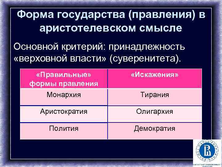 Форма государства (правления) в аристотелевском смысле Основной критерий: принадлежность «верховной власти» (суверенитета). «Правильные» формы