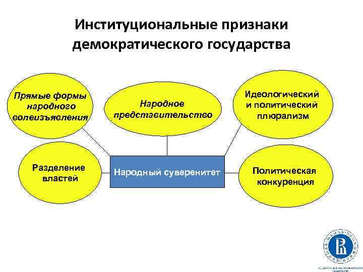 Институциональные признаки демократического государства Прямые формы народного волеизъявления Разделение властей Народное представительство Народный суверенитет