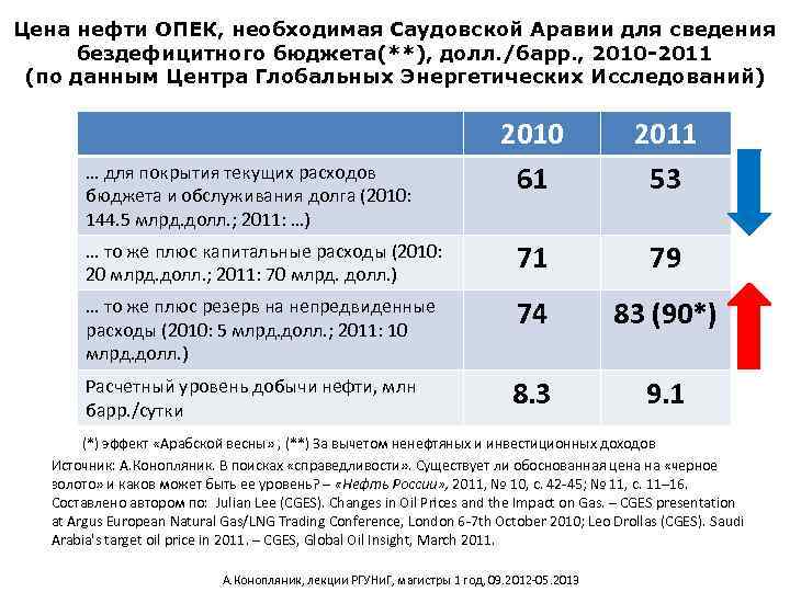 Цена нефти ОПЕК, необходимая Саудовской Аравии для сведения бездефицитного бюджета(**), долл. /барр. , 2010
