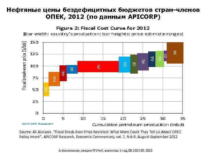 Нефтяные цены бездефицитных бюджетов стран-членов ОПЕК, 2012 (по данным APICORP) Source: Ali Aissaoui. “Fiscal