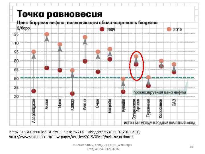 Источник: Д. Сотников. «Нефть не отскочит» . – «Ведомости» , 11. 03. 2015, с.