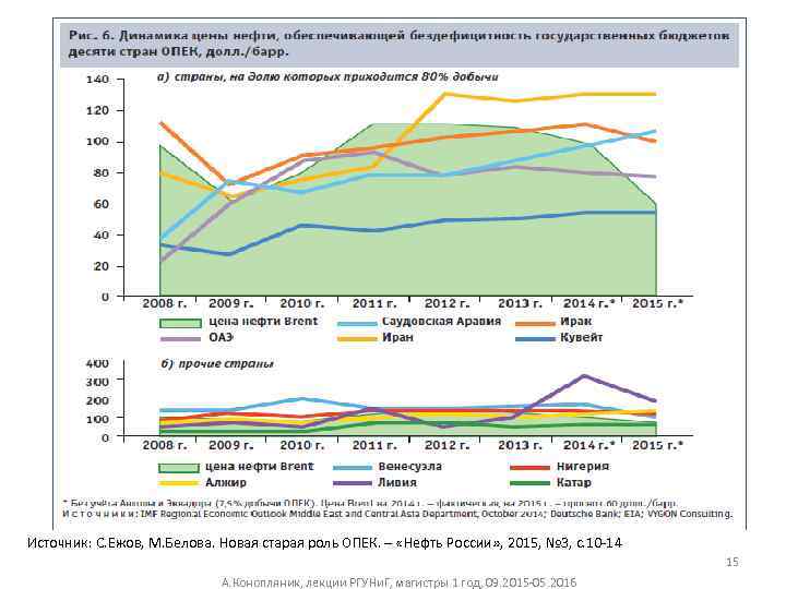 Источник: С. Ежов, М. Белова. Новая старая роль ОПЕК. – «Нефть России» , 2015,