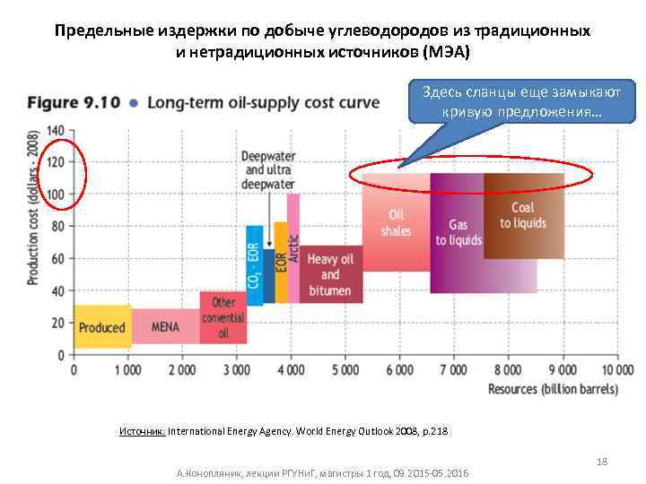 Предельные издержки по добыче углеводородов из традиционных и нетрадиционных источников (МЭА) Здесь сланцы еще