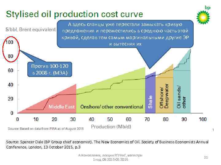 А здесь сланцы уже перестали замыкать кривую предложения и переместились в среднюю часть этой