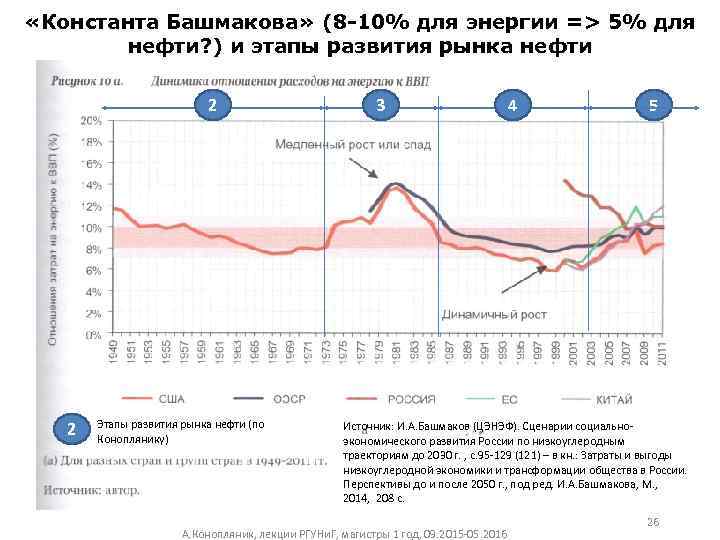  «Константа Башмакова» (8 -10% для энергии => 5% для нефти? ) и этапы