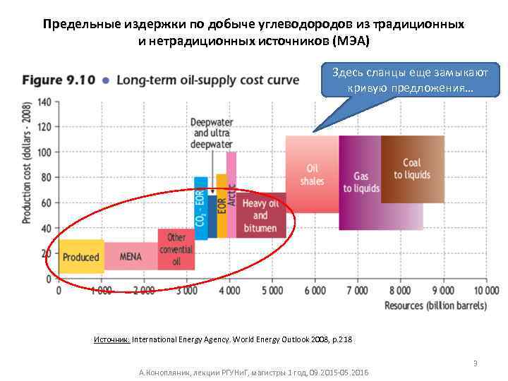 Предельные издержки по добыче углеводородов из традиционных и нетрадиционных источников (МЭА) Здесь сланцы еще
