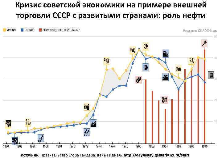 Кризис советской экономики на примере внешней торговли СССР с развитыми странами: роль нефти Источник:
