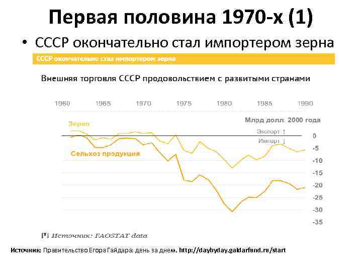 Первая половина 1970 -х (1) • СССР окончательно стал импортером зерна Источник: Правительство Егора